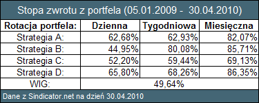 szego WIG. Porównanie ostatecznych wyników w przebadanym okresie przedstawia Tabela 5.