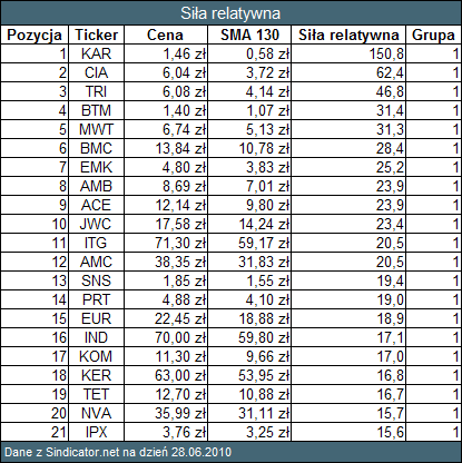 Krok 6 Na koniec okresu (w tym wypadku miesięcznego) ponownie robimy ranking spółek (kroki 1-5 dla bieżącej daty) i tworzymy kolejny ranking, jak to zostało zaprezentowane w Tabeli 3: Tabela 3: Krok