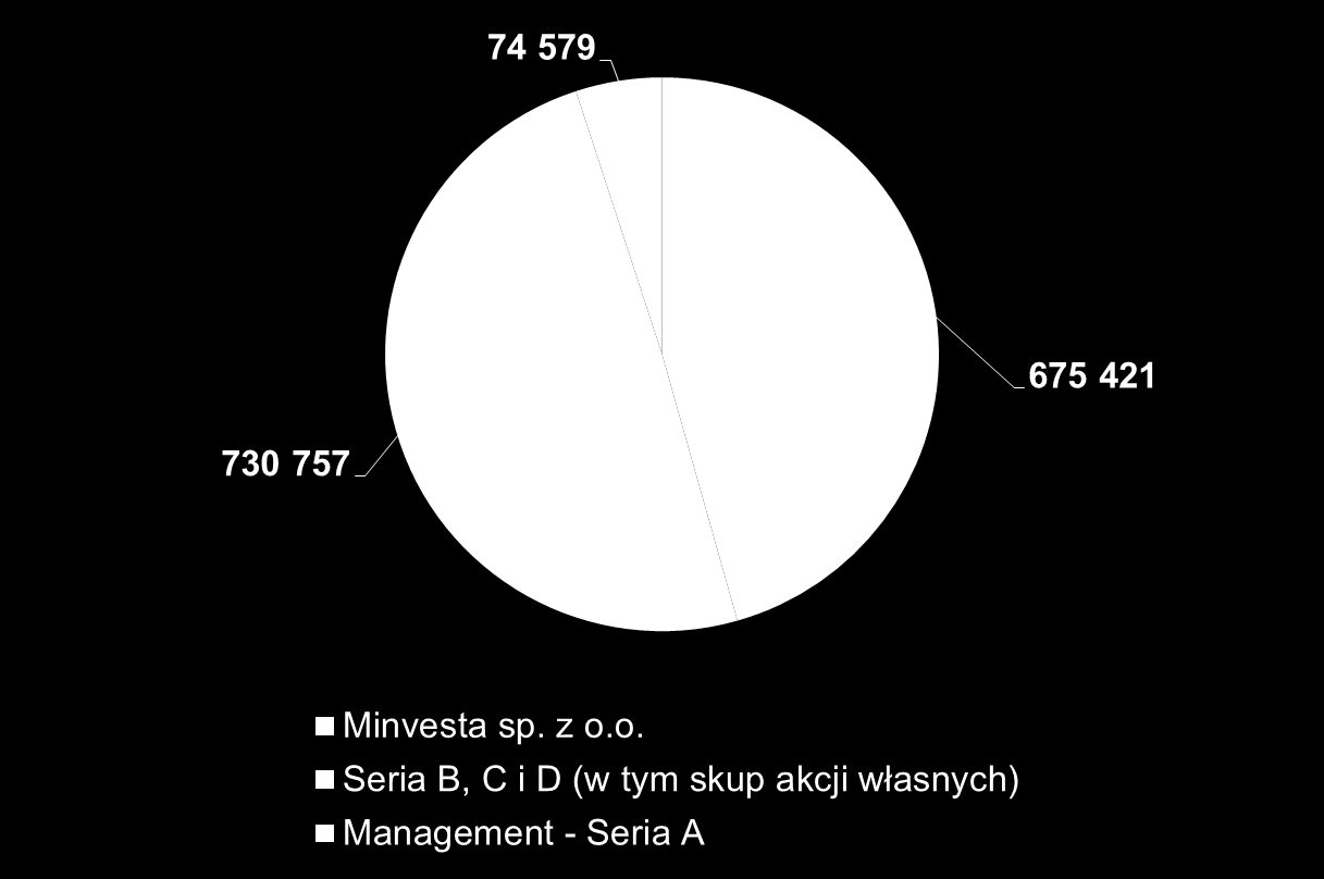 Akcjonariat Spółki