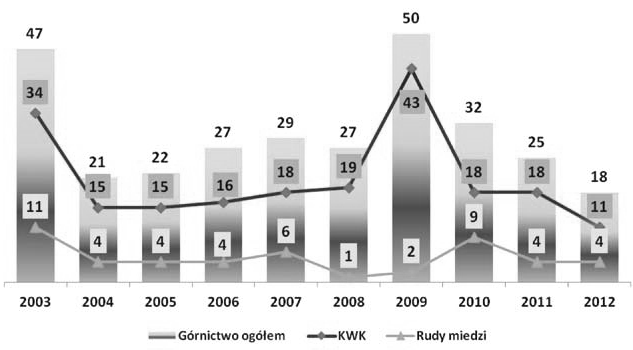 2011 zarejestrowano ponad 97 tys. wypadków przy pracy. Lepiej prezentują się dane dotyczące liczby wypadków ciężkich i śmiertelnych w Polsce.