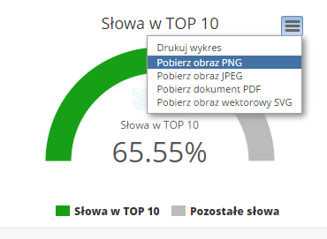 Strona 5 z 23 2.5 Tabele i wykresy Wszystkie dane prezentowane w tabelach możesz dowolnie sortować np. po konkurencyjności słowa czy jego wyszukiwaniach.