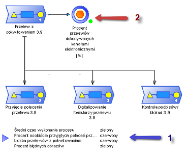 Moduł modelowania Typy modeli wykorzystywane na potrzeby monitoringu procesów Mapa procesów pokazuje procesy na najwyższym poziomie ogólności.