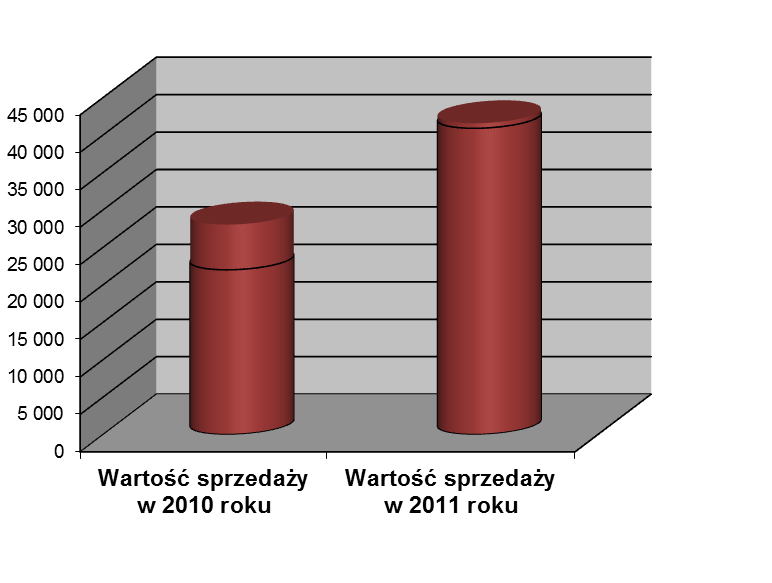Rok 2011 był kolejnym rokiem, w którym Trans Polonia S.A. wygenerowała wysoką dodatnią dynamikę sprzedaży.