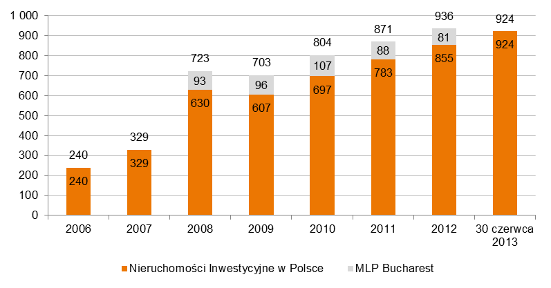Od 2006 roku do pierwszej połowy 2013 roku wynajęta powierzchnia magazynowo-produkcyjna netto w parkach należących do Grupy wzrosła z poziomu 123 tys. m 2 w 2006 r. do poziomu 344 tys.