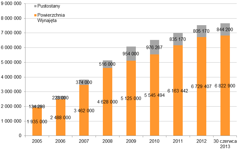 Poniższy wykres prezentuje wzrost całkowitej powierzchni magazynowej (w m 2 ): Źródło Cushman&Wakefield, Maj 2013 oraz Cushman&Wakefield, Sierpień 2013 W 2012 roku łączny popyt na nowoczesne magazyny