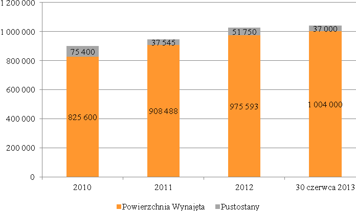 Poniższy wykres prezentuje całkowitą powierzchnię magazynową w regionie Poznań (w m 2 ): Źródło Cushman&Wakefield Maj 2013 oraz Cushman&Wakefield Sierpień 2013 Poziom czynszów w regionie Poznania