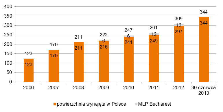 Poniższa tabela przedstawia docelową wielkość możliwej zabudowy w poszczególnych parkach Grupy wraz ze stopniem realizacji tej docelowej zabudowy według stanu na dzień 30 czerwca 2013 r.