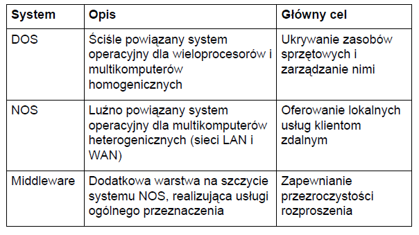 Rodzaje oprogramowania zarządzającego (systemy operacyjne) dla systemów rozproszonych ściśle powiązany system operacyjny (ang.