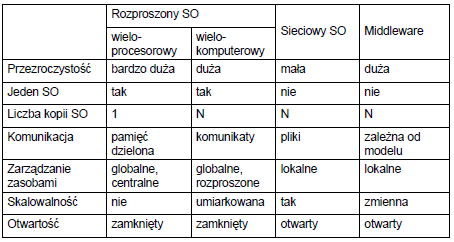 Porównanie systemów Przedstawione w tabeli klasy systemów operacyjnych pokazują, że w praktyce nie ma systemów idealnych, a więc takich, które jednocześnie oferowałyby wysoką przezroczystość, były