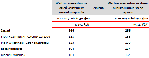 7. Zestawienie stanu posiadania akcji PHZ Baltona S.A.