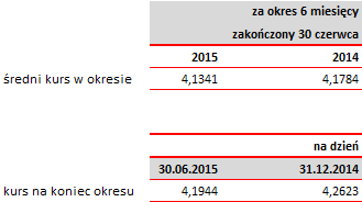 1.3. Średnie kursy wymiany