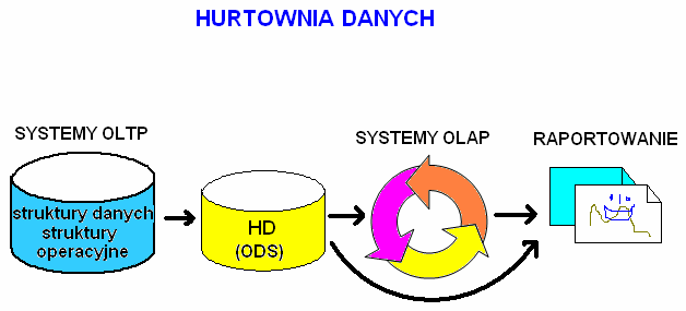 Umiejscowienie hurtowni danych ujednolicone, przetworzone struktury danych struktury operacyjne (analiza danych) struktury dla potrzeb prezentacji danych Przykłady problemów: dobór odpowiedniej