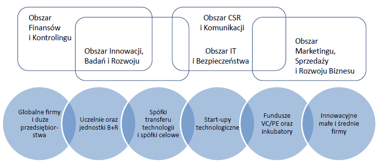 Odbiorcy Akademia Komercjalizacji to program dedykowany następującym grupom osób, odpowiadającym za generowanie i/lub wdrażanie innowacji technologicznych: właściciele, kadra kierownicza,