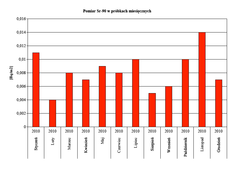 Tabela 3. Suma roczna aktywności Sr-9 w miesięcznym zbiorczym opadzie całkowitym w latach 2-21.
