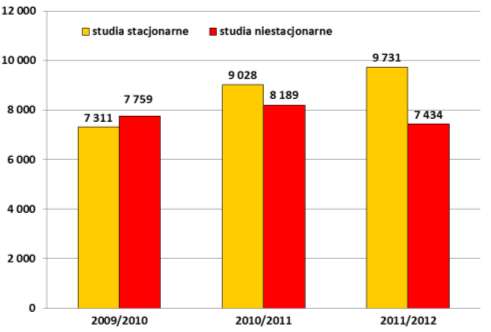 Limity przyjęć na studia stacjonarne i niestacjonarne w latach akademickich