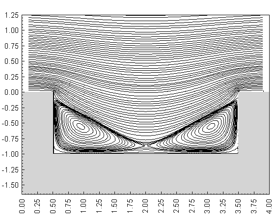 acta mechanica et automatica vol.5 no.(0 Rys. 7.4.a. Linie prądu przepływu nad prostokątnym uskokiem o stosunku boków: b / h 3.0 Fotografia eksperymentu Re.0E-0 (Taneda 979. Rys. 7.4.b. Funkcja prądu Ψ ( x y przepływu nad prostokątnym uskokiem o stosunku boków: b / h 3.