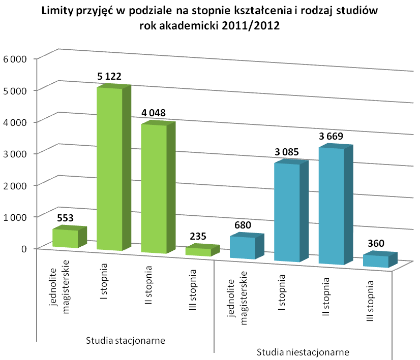 WYKRES 4 Wszystkie kierunki i formy studiów w Uniwersytecie Śląskim objęte są elektronicznym systemem Internetowej Rejestracji Kandydatów (IRK). Wg stanu w systemie IRK: 1.