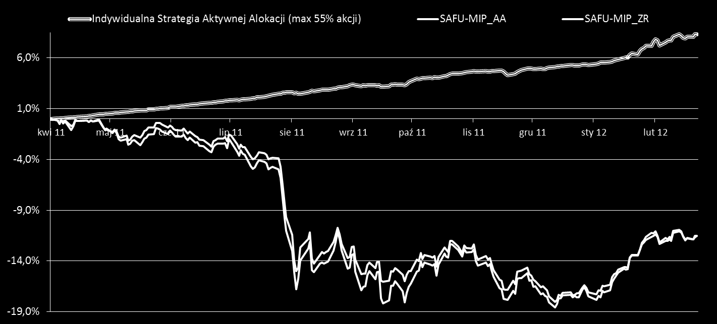Indywidualna Strategia Aktywnej Alokacji (akcje do 55%) 1 miesiąc 3 miesiące od 2011-04-08 Indywidualna Strategia Aktywnej Alokacji (max 55% akcji) 1,55% 3,58% 8,33% Benchmark - określany