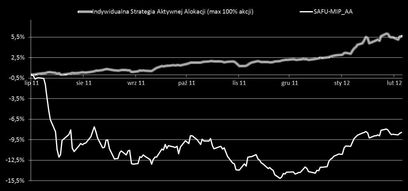 Indywidualna Strategia Aktywnej Alokacji (akcje do 100%) 1 miesiąc 3 miesiące od 2011-07-25 Indywidualna Strategia Aktywnej Alokacji (max 100% akcji) 2,05% 4,13% 5,66%