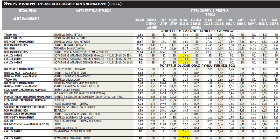 Media o nas: Zestawienie wyników firm asset management za IV kw. 2011 r.