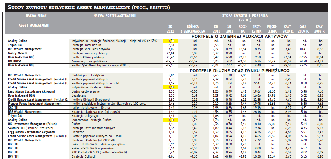 Media o nas: Zestawienie wyników firm asset management za III kw. 2011 r.
