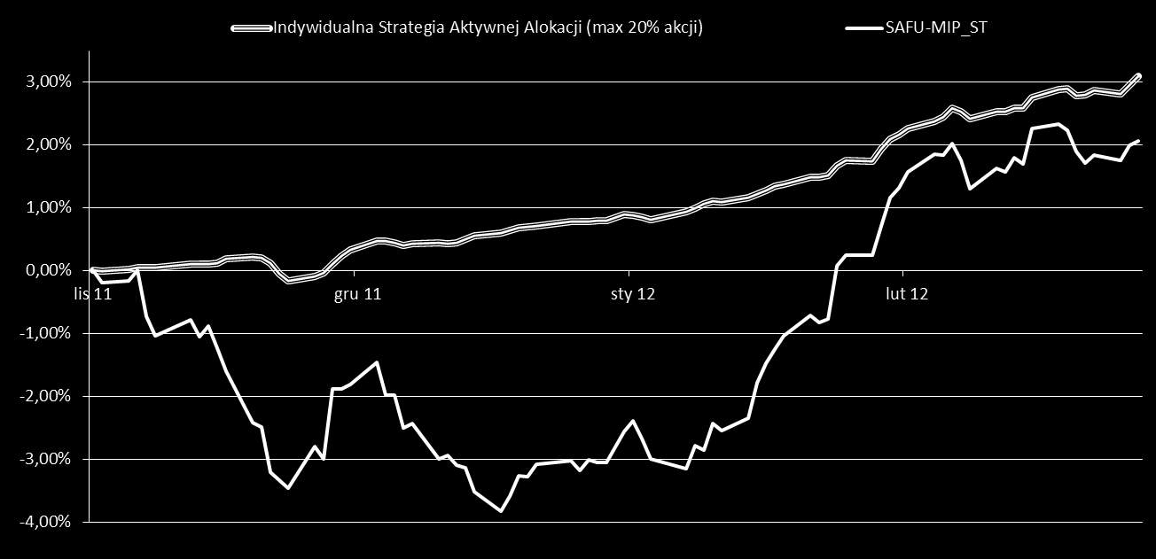 Indywidualna Strategia Aktywnej Alokacji (akcje do 20%) 1 miesiąc 3 miesiące od 2011-11-03 Indywidualna Strategia Aktywnej Alokacji (max 20% akcji) 1,14% 2,99% 3,10%