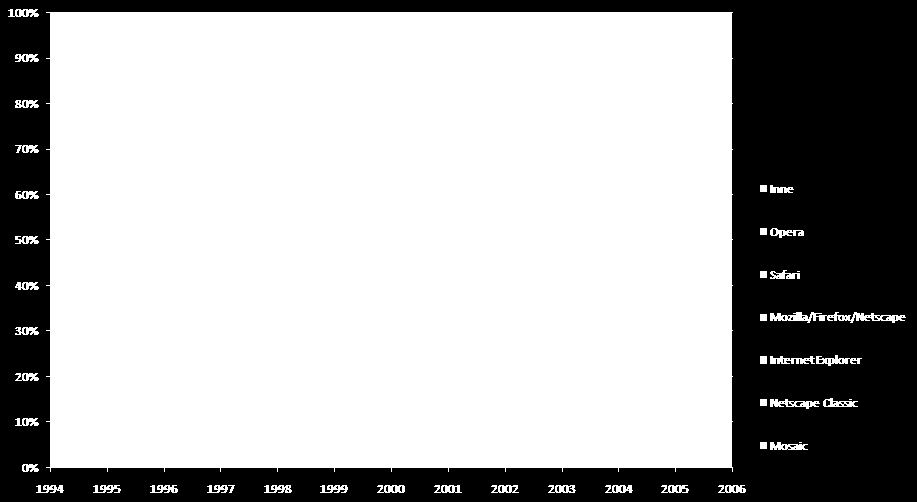 Procentowy udział przeglądarek w rynku światowym na przestrzeni lat 1994-2006 Pytanko z testu.. Co to jest przeglądarka internetowa i do czego jej używamy? a.