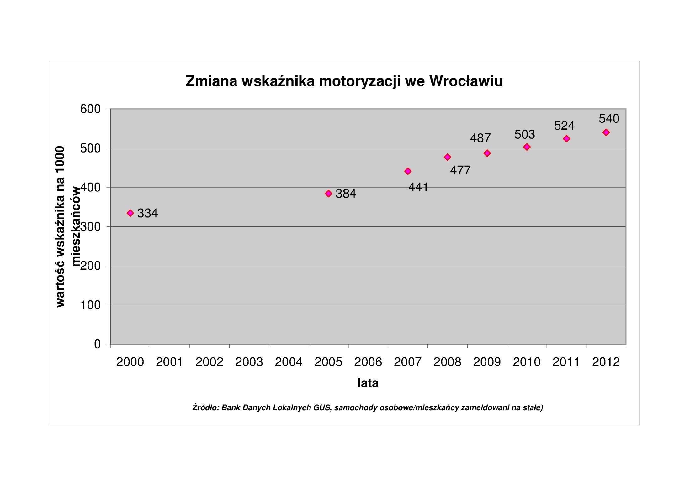 TŁO - WSKAŹNIK MOTORYZACJI