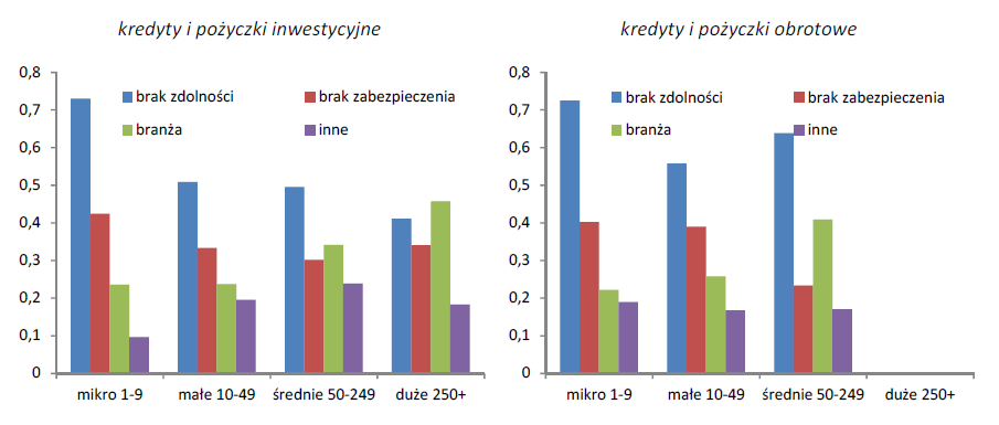 Bariery w dostępie MŚP do finansowania MŚP szczególnie w pierwszych latach działalności są szczególnie wrażliwe na problem niedostępności finansowania.