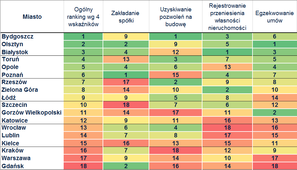 Żadne z miast nie osiągnęło najlepszego