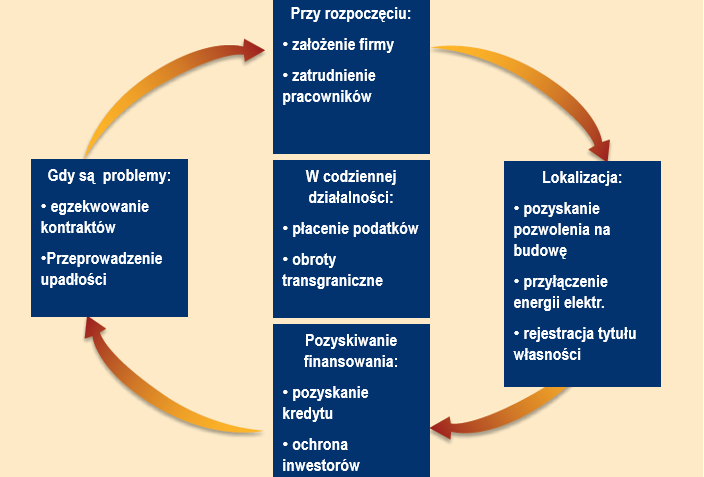 Doing Business bada obszary przepisów szczególnie