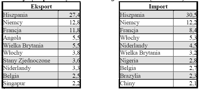 7. Gospodarka 9 W latach 2005-2007 tempo wzrostu gospodarczego wynosiło odpowiednio 0,4%; 1,3%; 1,8%.