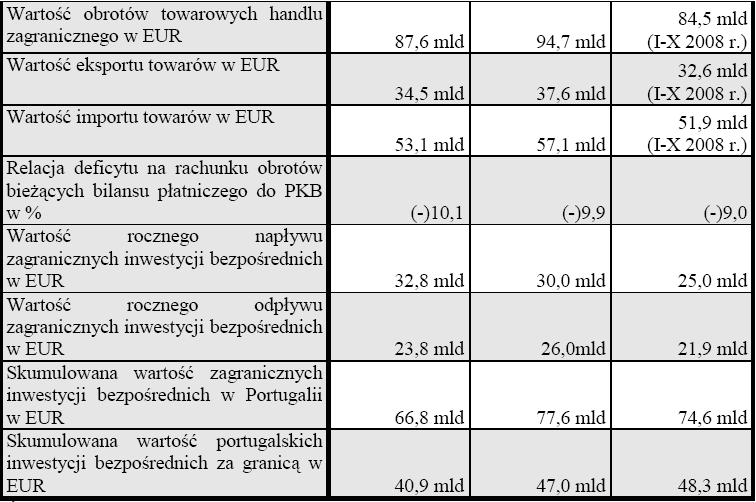 Tabela 4. Tabela głównych wskaźników maekroekonomicznych Źródło: Instituto Nacional de Estatistica, Statistics Portugal, www.ine.pt, data odczytu 25.04.