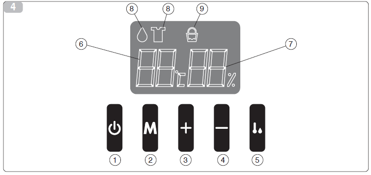 3. UŻYTKOWANIE I KONSERWACJA URZĄDZENIA. 3.1 PANEL STEROWANIA Osuszacz posiada elektroniczny system logiczny, który kontroluje stan pracy, e wykony czynności i osiągi urządzenia (rys.4).