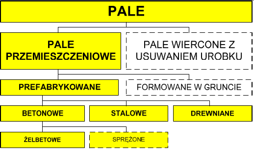 Pale {1 } Klasyfikacja pali Rodzaje pali [3] : wbijane (przemieszczeniowe) wiercone (z usuwaniem urobku)
