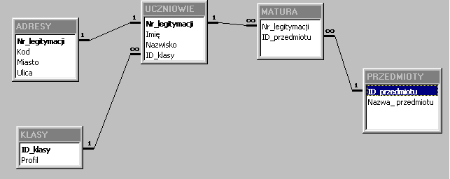 Tabela KLASY ID_klasy A B C D E Profil Językowa Biologiczno-Chemiczna Prawnicza Relacja wiele-do-wielu Taki typ powiązania oznacza, że pojedynczemu rekordowi z pierwszej tabeli może odpowiadać jeden