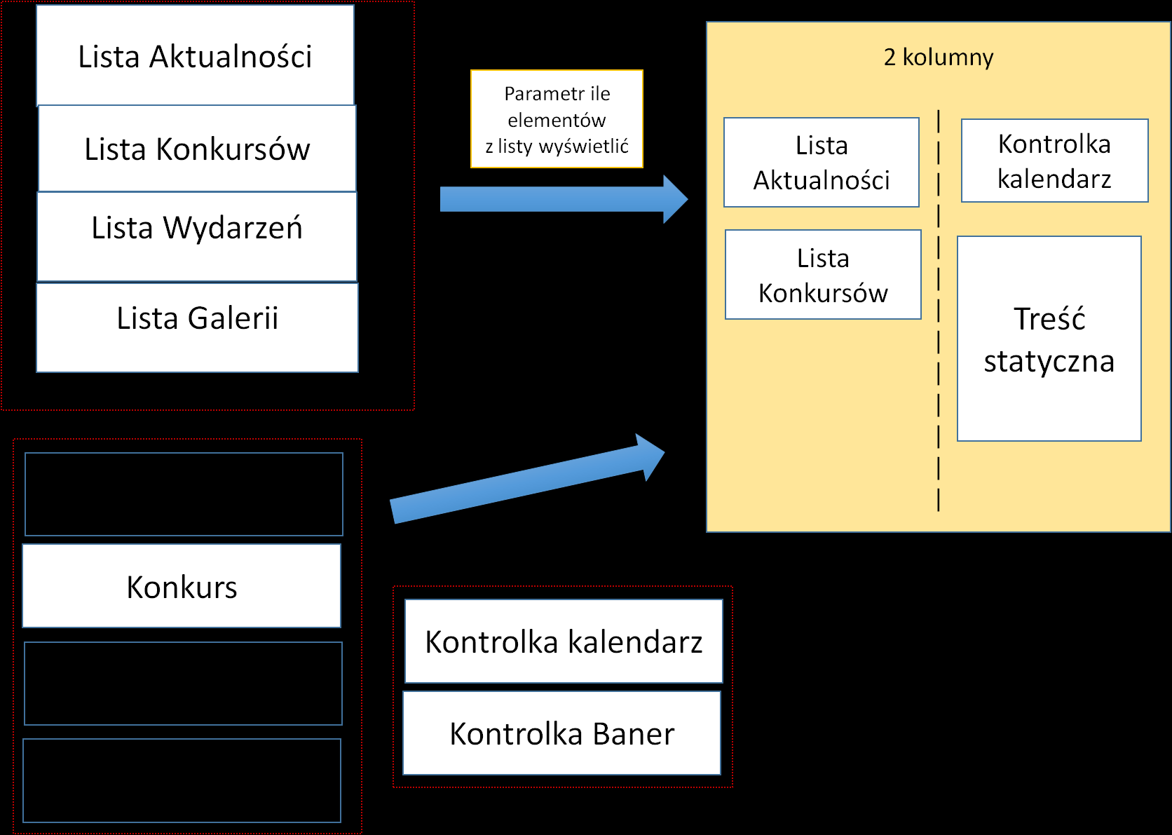Definiowanie TREŚCI w wybranej strukturze głównej strony serwisu Projekt