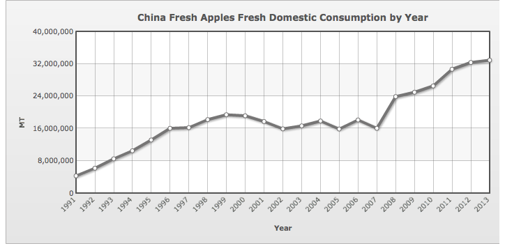 Wzrost krajowej konsumpcji jabłek w Chinach w okresie 1991-2013: Źródło: http://www.indexmundi.com/agriculture/?