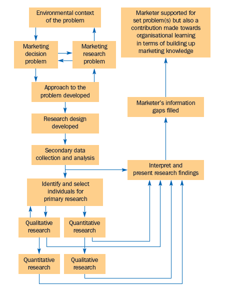 W praktyce proces badań marketingowych może mieć bardziej złożony przebieg niż wskazywałby na to wcześniejszy model Kontekst problemu Problem decyzyjny Problem badawczy Podejście do rozwiązania