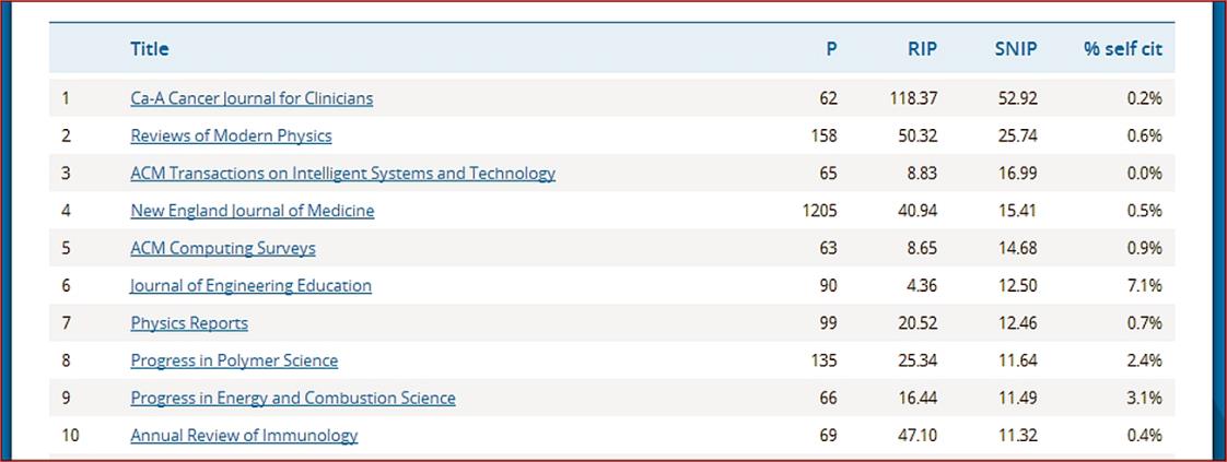 Ekran 4. Wyszukiwarka wskaźników SNIP Źródło: CWTS Journal Indicators Rankingi Ekran 5.