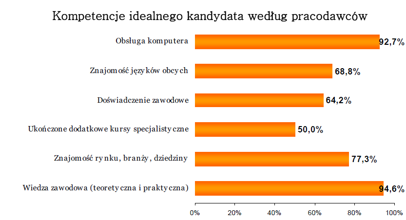 przedsiębiorców, zagłodzony przez oświatę) czy jest w stanie się odbudować i powrócić na swoje prestiŝowe miejsce z lat 80.