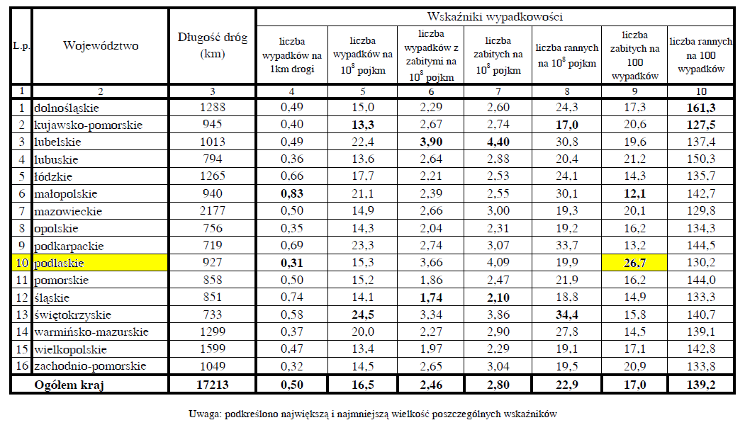 Ciężkość wypadków na drogach krajowych woj.