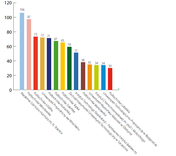Krajowe instytucje z największą liczbą zgłoszonych wynalazków 15 podmiotów krajowych, które w 2010 r.
