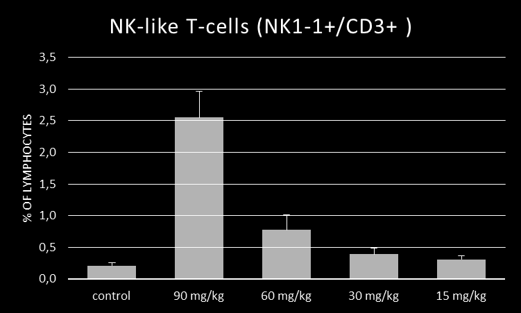 Wykres 9. Test skuteczności SEL120 na myszach: wzrost nowotworu po podaniu placebo i SEL120 Wykres 10.