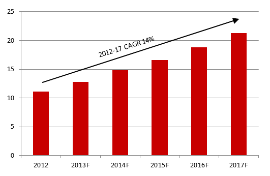 Rynek usług drug discovery W ostatnich latach, z powodu wygasania patentów na leki oryginalne (tzw.