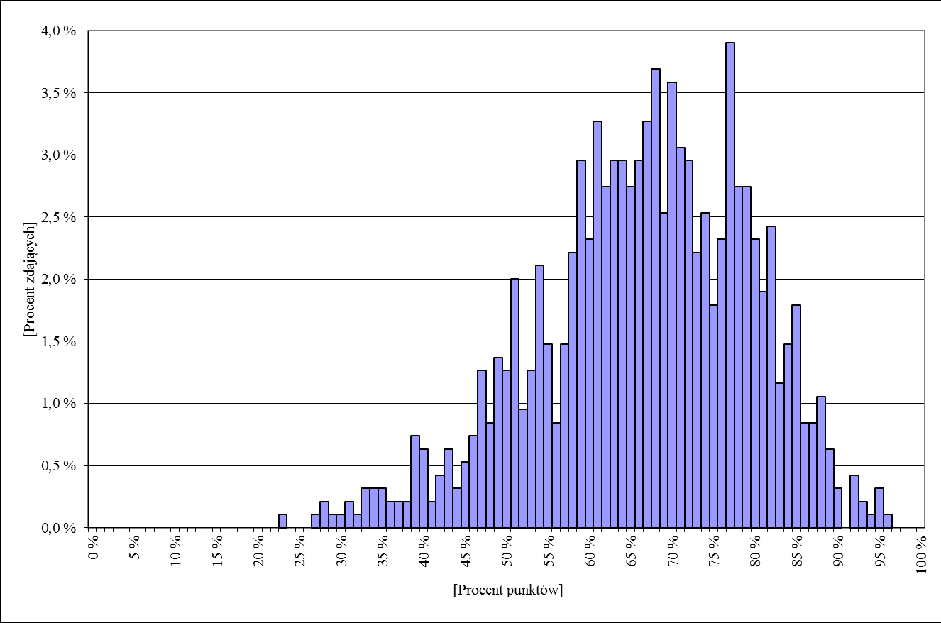 WYKONYWANIE ZABIEGÓW KOSMETYCZNYCH TWARZY A.61. Wykres 1.