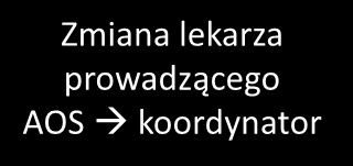 6 Pogłębiona Pierwsza terapia (w tym konsylium) Konsylium Zmiana lekarza prowadzącego koordynator Koordynator opieki Pełna diagnoza pacjenta Karta konsultacyjna Określenie stadium Wpis do KRN