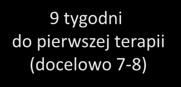 7 Podejrzenie raka Pogłębiona Pierwsza terapia Model 1 2 tygodnie 1 tydzień 2 tygodnie Sieć diagnostyczno-terapeutyczna 4