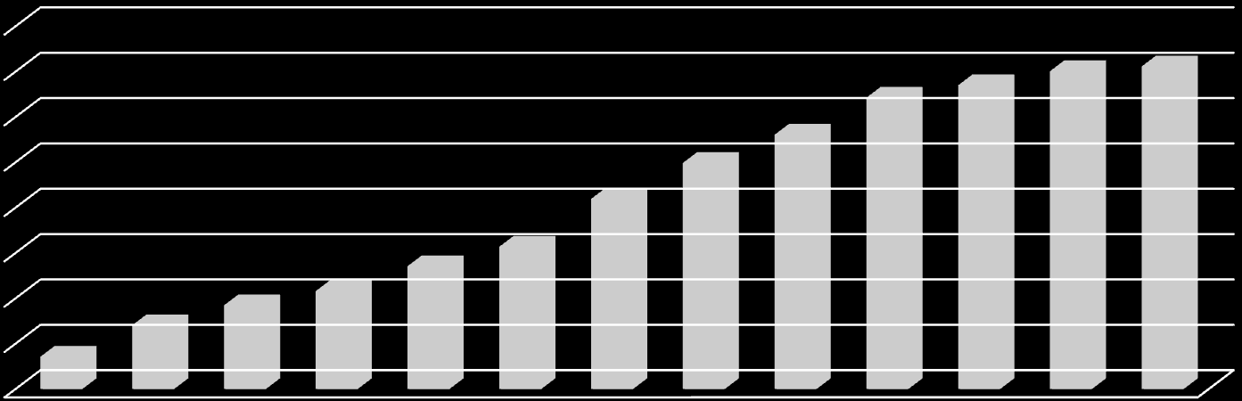 Mobilność studentów Polska Z wyjazdów Erasmusa w latach 1998 2011 skorzystało 108 041 polskich studentów (wyjazdy na studia i na praktyki) 100 378 wyjazdów na