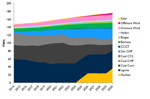Rysunek 2 Scenariusz OZE 45% udziału OZE do 2030 r. Źródło: Baringa Partners Future decarbonisation pathways in the Polish power sector.